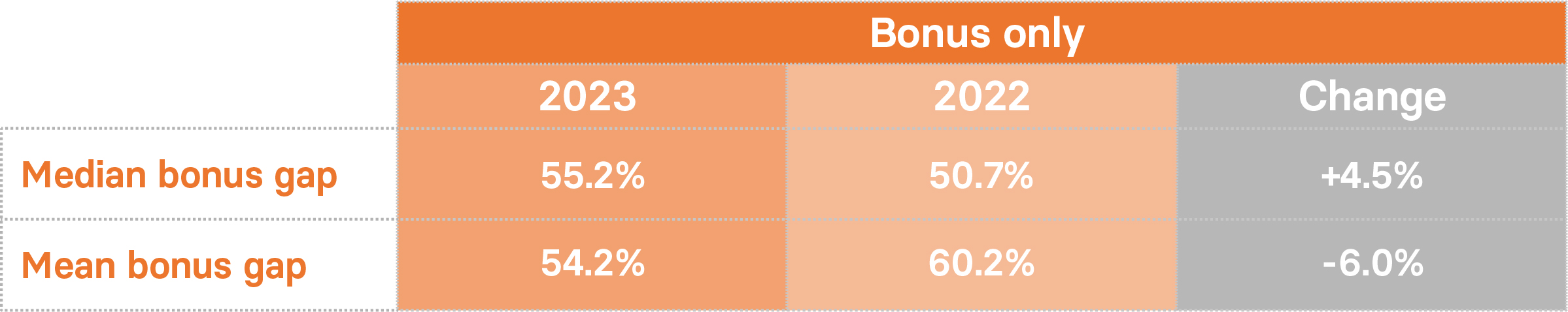 Image shows median and mean bonus pay gap from 2022 to 2023
