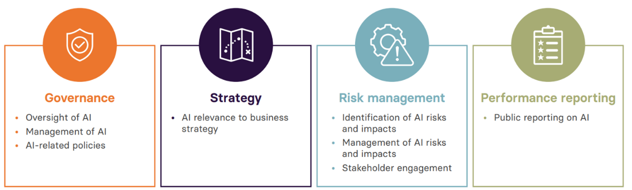 Image shows four key pillars, Governance, Strategy, Risk Management, Performance reporting