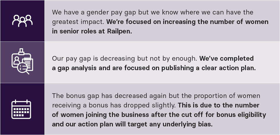 Image shows our key takeaways from the 2024 gender pay gap report. These are: We have a gender pay gap but we know where we can have the greatest impact. We’re focused on increasing the number of women in senior roles at Railpen.  Our pay gap is decreasing but not by enough. We’ve completed a gap analysis and are focused on publishing a clear action plan.  The bonus gap has decreased again but the proportion of women receiving a bonus has dropped slightly. This is due to the number of women joining the business after the cut off for bonus eligibility and our action plan will target any underlying bias.