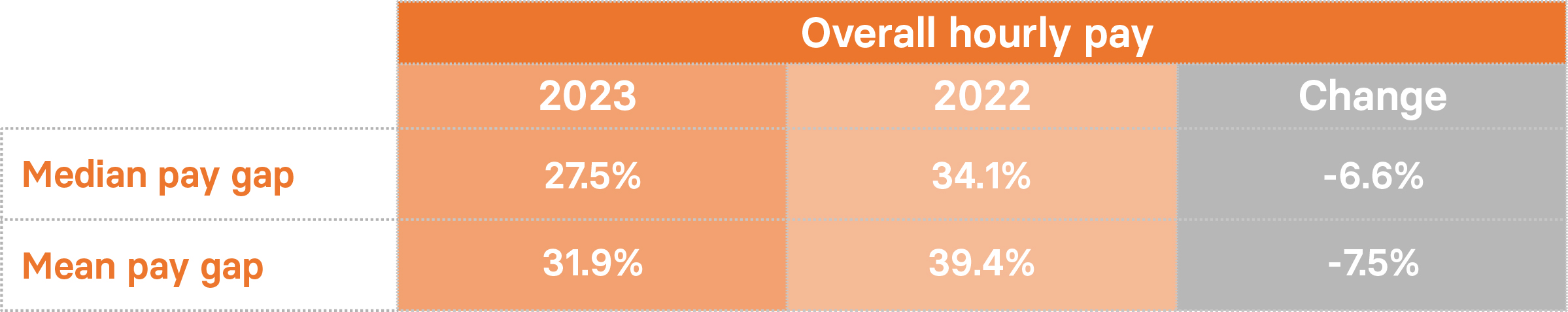 Image shows median and mean hourly pay gap from 2022 to 2023