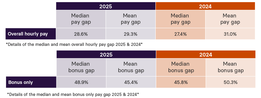 Gender pay report_2025_graphs - 1000pxl.png